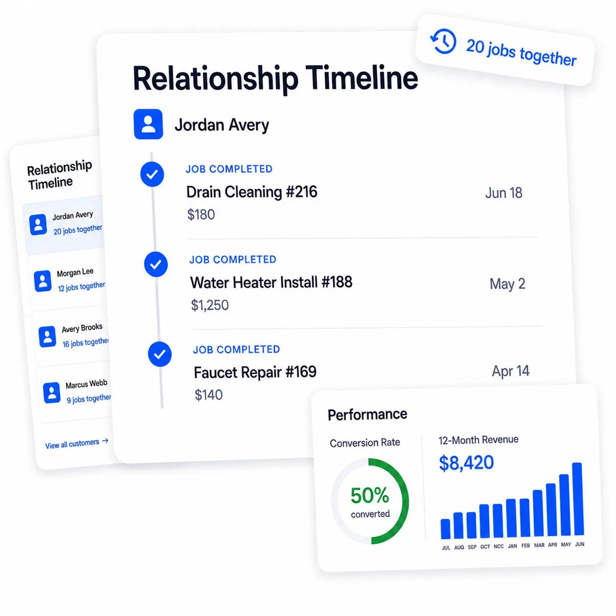 A customer relationship timeline and performance charts