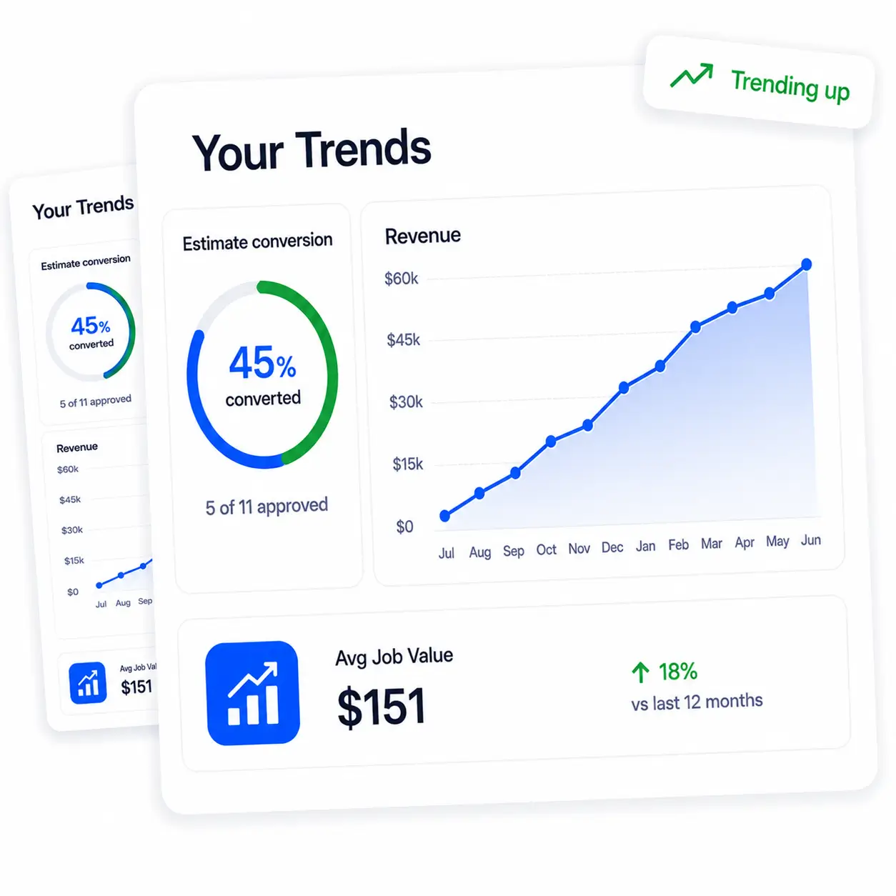 Revenue trend, estimate conversion, and average job value charts