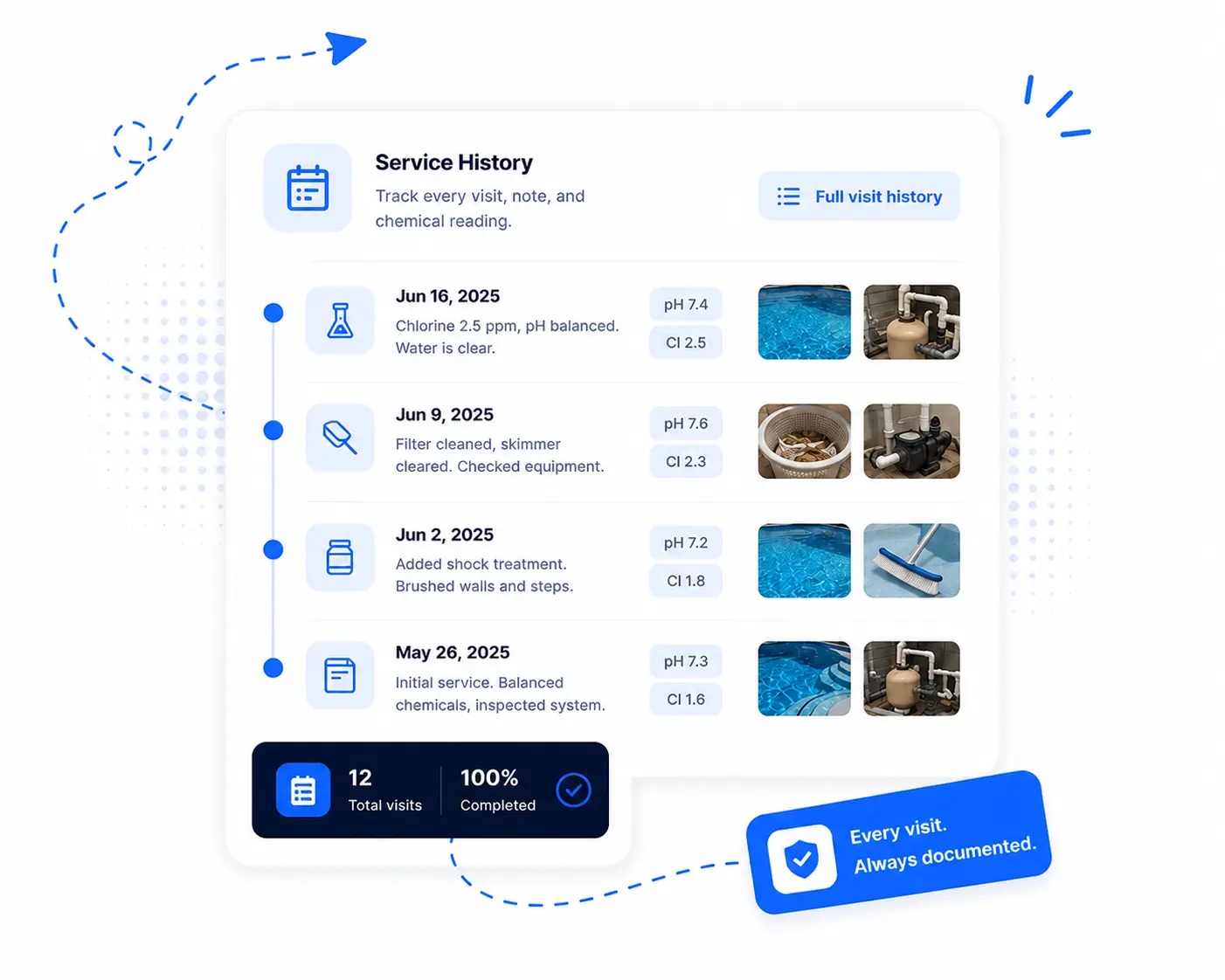 Service history with chemical readings and visit notes